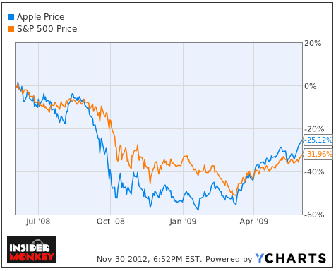 Apple Inc. (AAPL) Apple Inc. (AAPL)