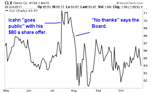 The Clorox Company (CLX)_StockChart Whatever You Do, Don't be Fooled by the 'Icahn Effect'