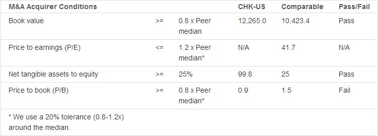 Chesapeake Energy Corp. (NYSE:CHK): Possible merger target?