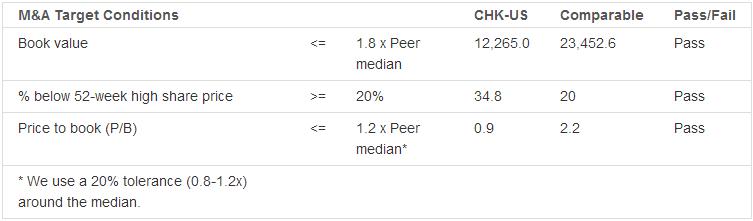 Chesapeake Energy Corp. (NYSE:CHK): Possible merger target?