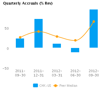 Quarterly Accruals Earnings for Chesapeake Energy Corp.’s (NYSE:CHK): From Accounting or Cash Flow?