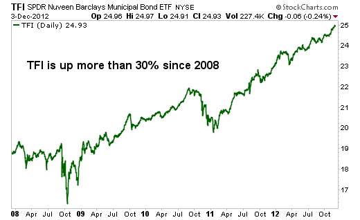 SPDR Nuveen Barclays Capital Municpl Bnd (TFI)_StockChart Fear Higher Taxes? Then Buy These Tax-Free High Yielders