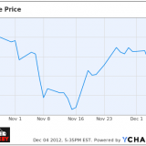 Apple Inc. (AAPL) Price Chart, Post Q4 earnings