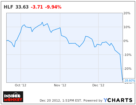 Herbalife (HLF) Herbalife (HLF)
