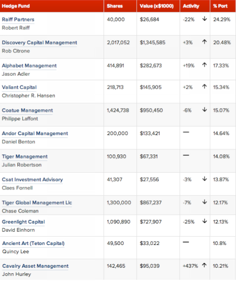 Apple Inc. (AAPL), Hedge Funds