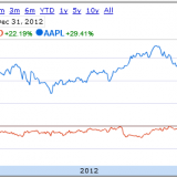 Apple Inc. (NASDAQ:AAPL) YHOO