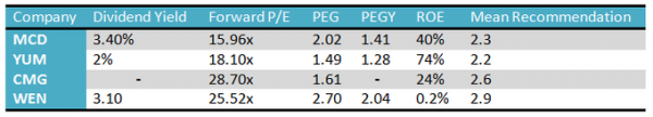 Forward PE McDonald's Corporation (MCD) Will the King Be Dethroned?