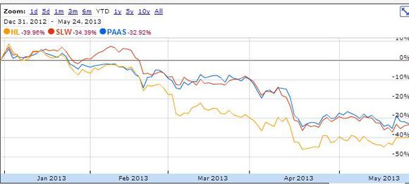 Silver Companies_Graph