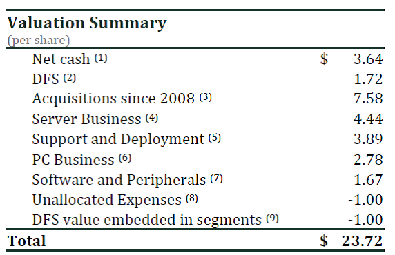 Southeastern Asset Management_Valuation Summary