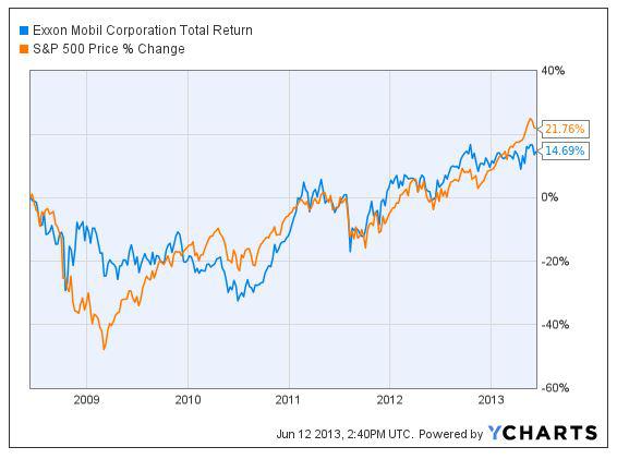 Exxon Mobil Corporation Total Return