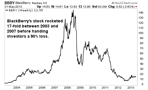 Research-In-Motion-Ltd-BBRY_StockCharts.png