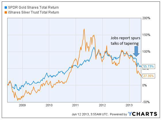 SPDR Gold Shares_iShares Silver Trut_Total Return