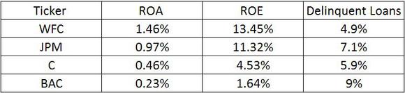 WFC_ROA_ROE_Delinquent Loans