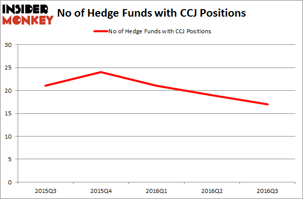 Ccj stock options