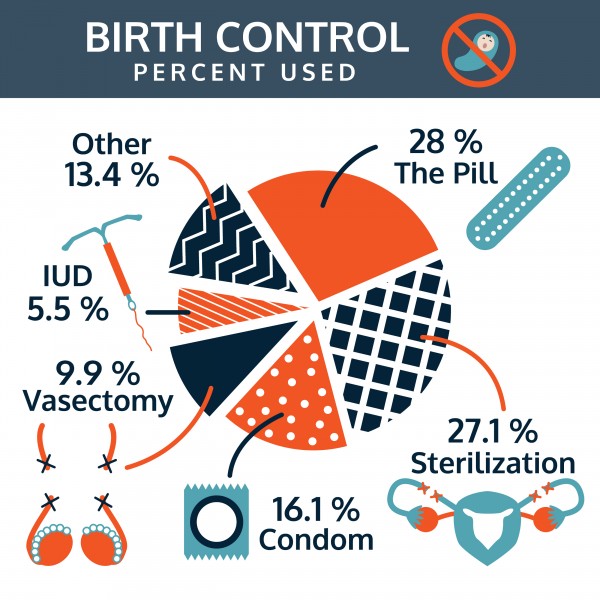 Best option for permanent birth control