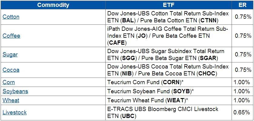 Agriculture For Long Term Investors: The Cheapest ETF for Every Commodity