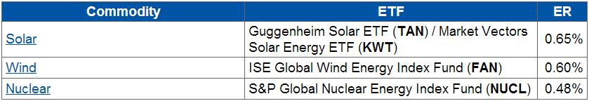 Alternative Energy For Long Term Investors: The Cheapest ETF for Every Commodity