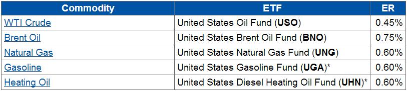 Energy For Long Term Investors: The Cheapest ETF for Every Commodity